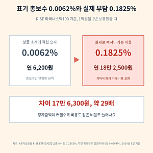 국내 상장 나스닥100 ETF 총보수 0.0062%의 함정과 KODEX 미국나스닥100 TR 표기가 사라진 이유
