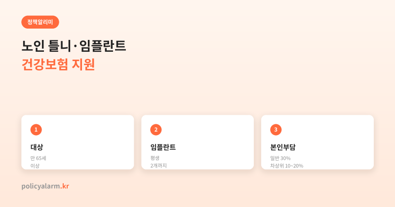 노인 틀니·임플란트 건강보험, 본인부담률 실제로 얼마인지 계산해봤어요