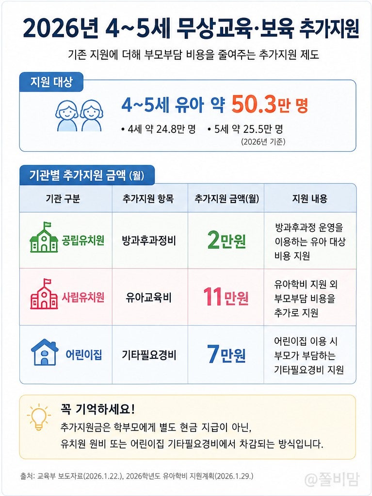 2026년 4세 무상교육 확대! 유치원·어린이집 얼마 지원될까?