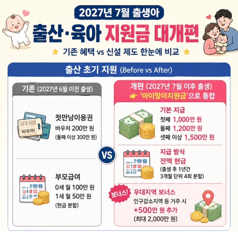 2027년 7월 출생아부터 출산지원금 대개편! 아이맞이지원금 & 아동기본수당 완벽 정리 (기존 ....
