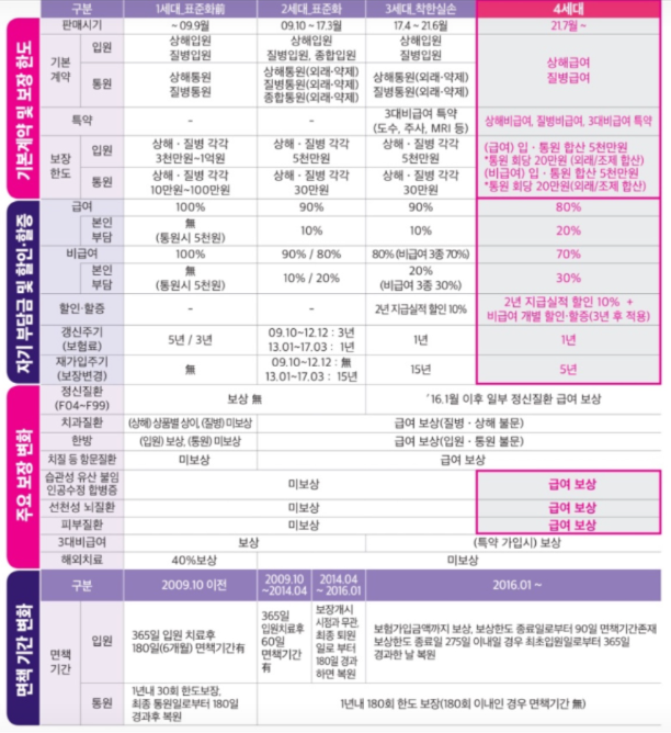 1세대 실비보험의 면책기간 이해 (입원, 통원, 사레별)