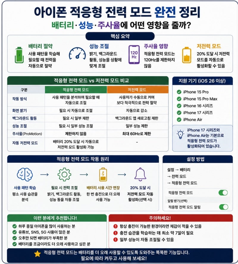 아이폰 적응형 전력 모드 켜야 할까? 배터리·성능·주사율 영향 총정리