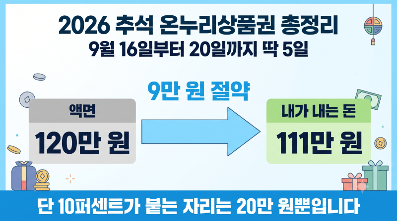 2026 온누리상품권 총정리 | 120만 원을 111만 원에, 10% 할인이 늘려 주는 돈은 2만 원입니다 (9월....