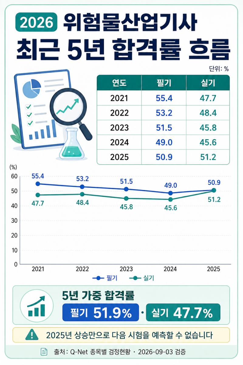 2026 위험물산업기사 합격률 50%대, 난이도와 준비기간은?