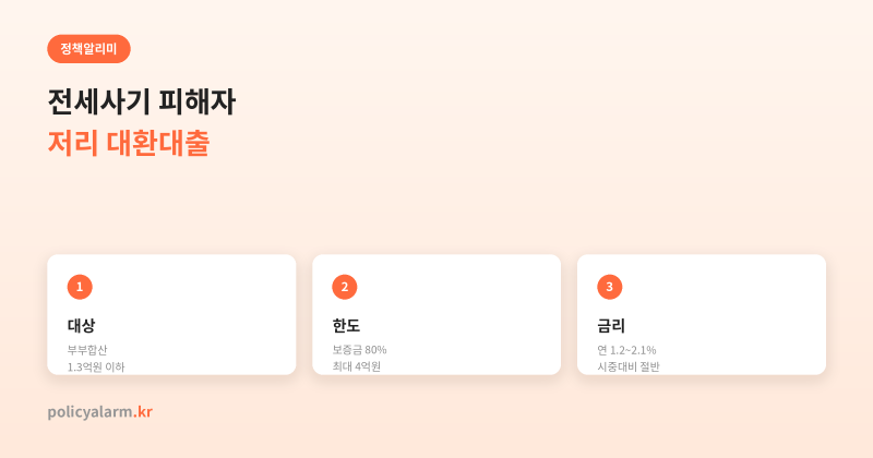 전세사기 피해자 저리 대환대출, 금리표부터 이자 절감액까지 계산해봤어요