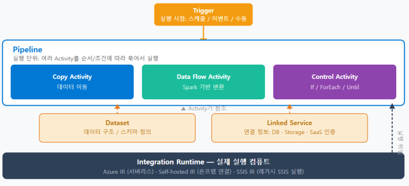 [클라우드 기반의 완전 관리형 ETL(추출·변환·적재) 및 데이터 통합 오케스트레이션 서비스] ....