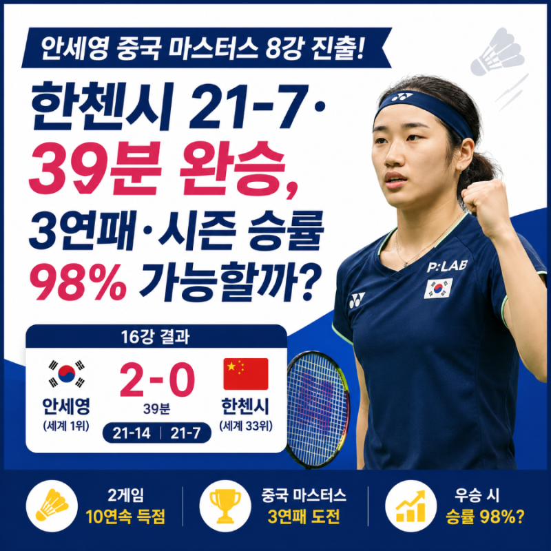 안세영 중국 마스터스 8강 진출! 한첸시 21-7·39분 완승, 3연패·시즌 승률 98% 가능할까?