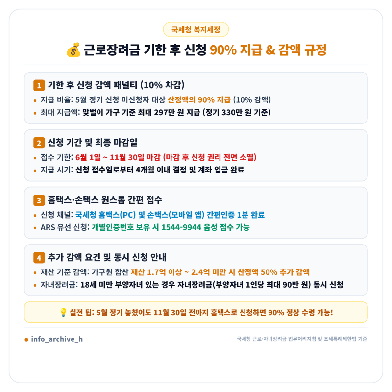근로장려금 기한 후 신청 감액(10%) 규정과 11월 최종 마감 전 국세청 홈택스 간편 신청 요령 (....