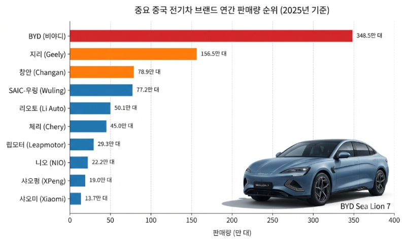 "점유율 7배 상승" 중국 브랜드 급증, 국내 전기차 시장 3년 만에 판도가 바뀌었다.