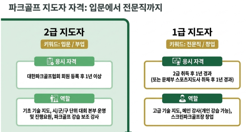 파크골프    국가공인 자격증 ,대한파크골프협회 기준  지도자2급 자격증 필기,실기 유형