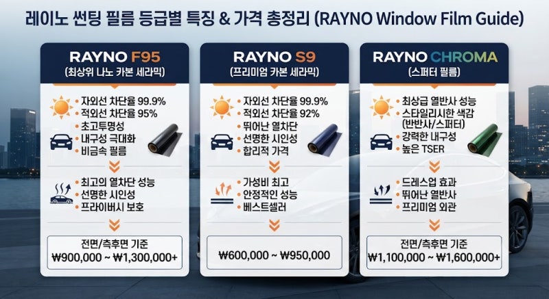 레이노 썬팅 등급별 가격표 및 특징 총정리 (F95,S9,크로마 비교)