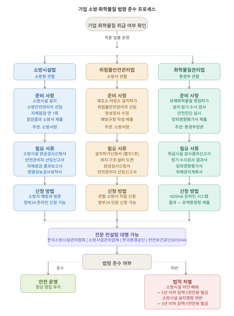 소방시설 설치 및 관리에 관한 법률 종합 안내