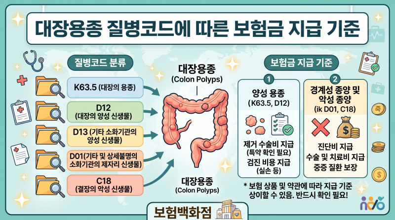 대장용종 질병코드에 따른 보험금 지급 기준