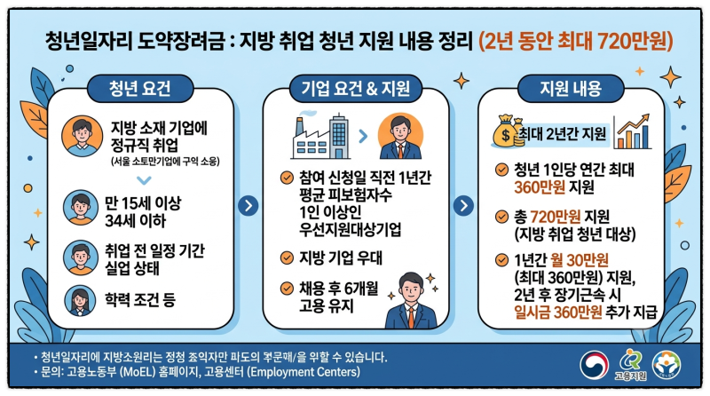 지방에서 취업한 청년이라면 2년 동안 최대 720만 원이나? 청년 일자리 도약 장려금의 요건 및....