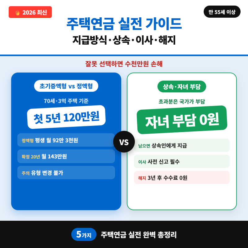 2026 주택연금 신청 전 꼭 알아야 할 5가지 (수령방식·상속·자녀부담·이사·해지)