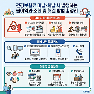 [생활/건강] 건강보험료 미납·체납 시 발생하는 불이익과 조회 및 해결 방법 총정리