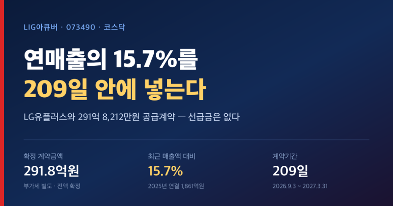 연매출 15.7%를 209일에 — LIG아큐버, LG유플러스 292억 수주