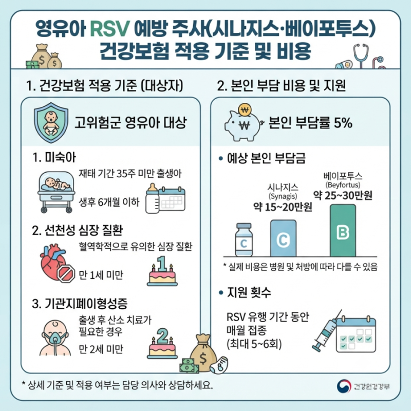 [육아정보] 영유아 RSV 예방 주사(시나지스·베이포투스) 건강보험 적용 기준 및 비용 부담 완....