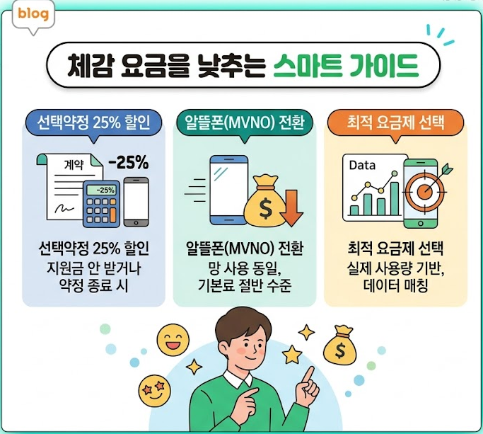 휴대폰 기본요금 인하? 사실일까? (실제 인하 여부와 향후 추이 총정리)