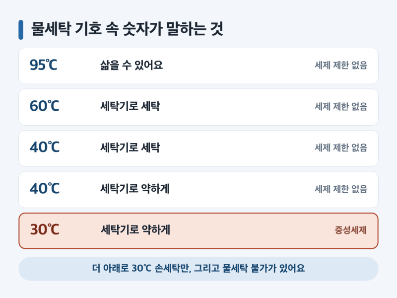 솜이불 세탁, 라벨 한 칸이면 끝나요 — 온도 기호와 소재별 주의점, 통에 넣는 차례
