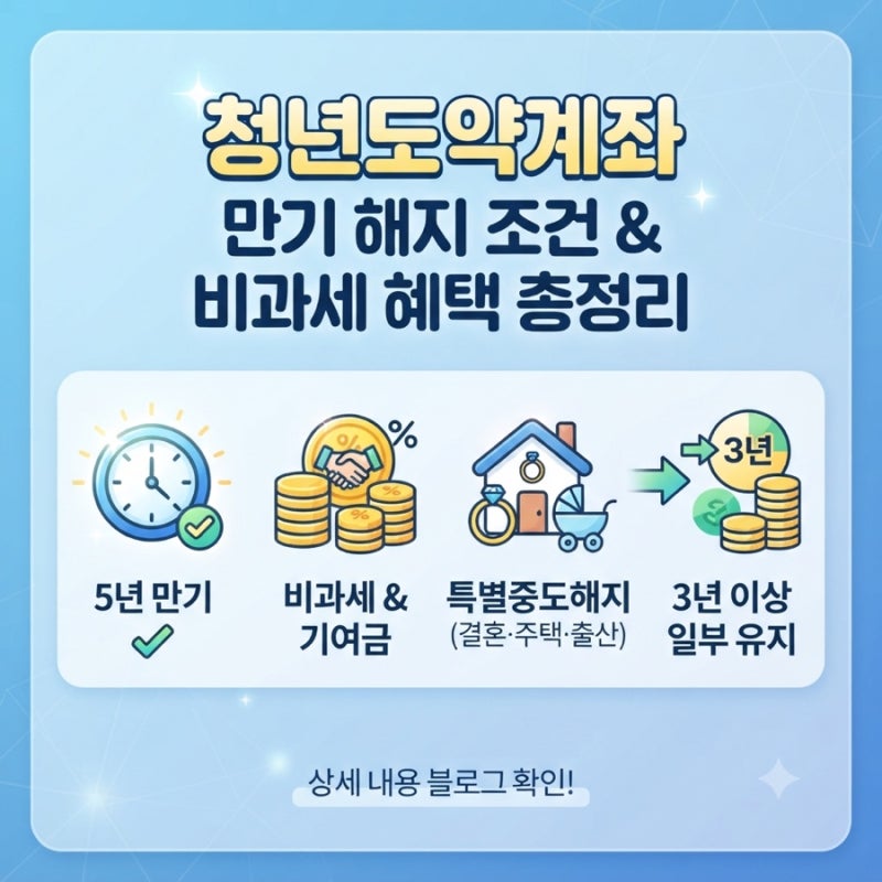 청년도약계좌 만기 해지 조건, 특별중도해지 및 비과세 혜택 총정리