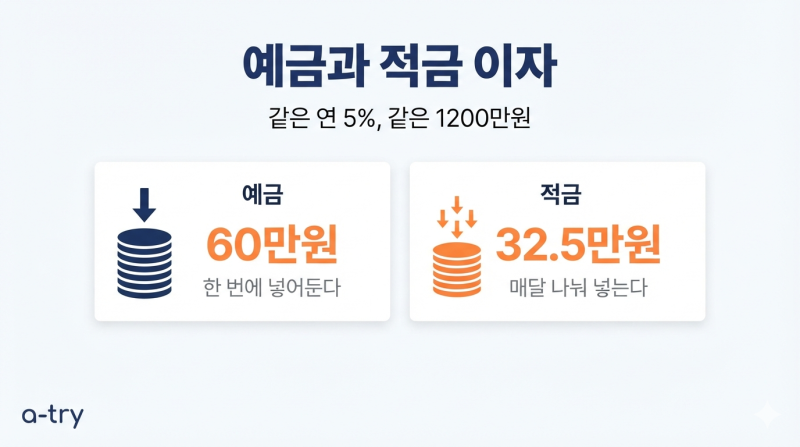 적금 이자 계산 방법 (연 5% 적금인데 이자가 절반밖에 안 붙는 이유)