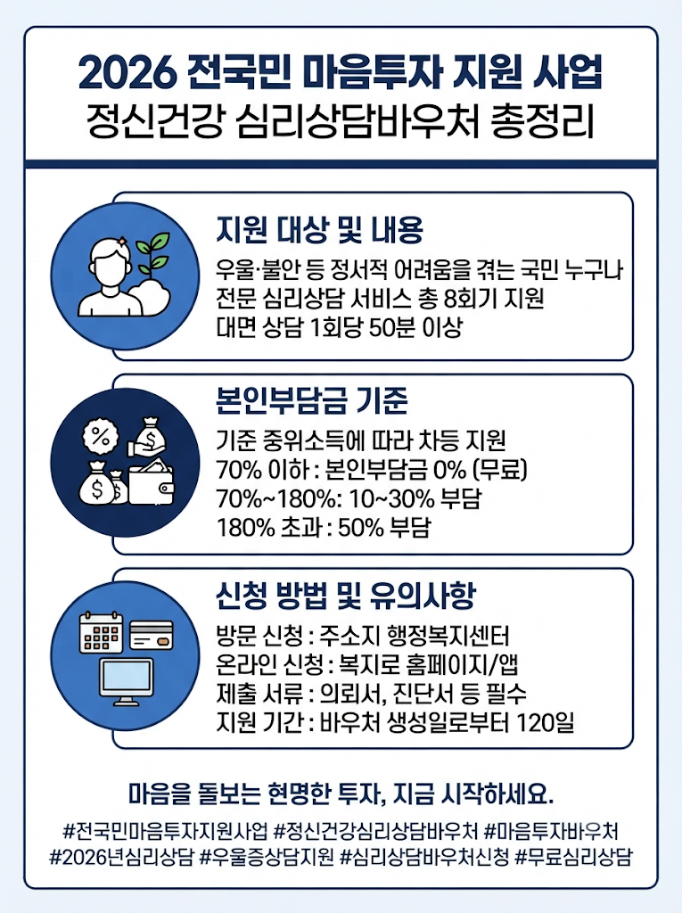 2026 정신건강 심리상담 바우처 신청방법 총정리