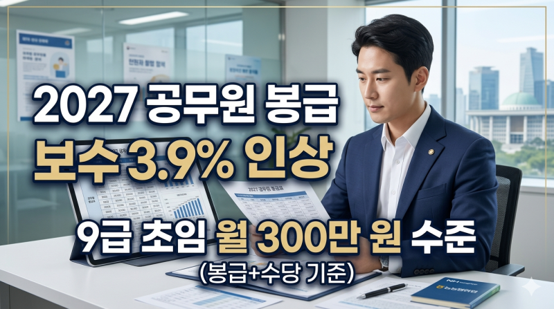 2027년 공무원 봉급표 예상, 3.9% 인상 기준 호봉별 계산과 월 보수 300만원의 진실