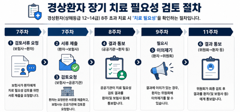 2026년 9월10일 시행예정, 자동차 손배법