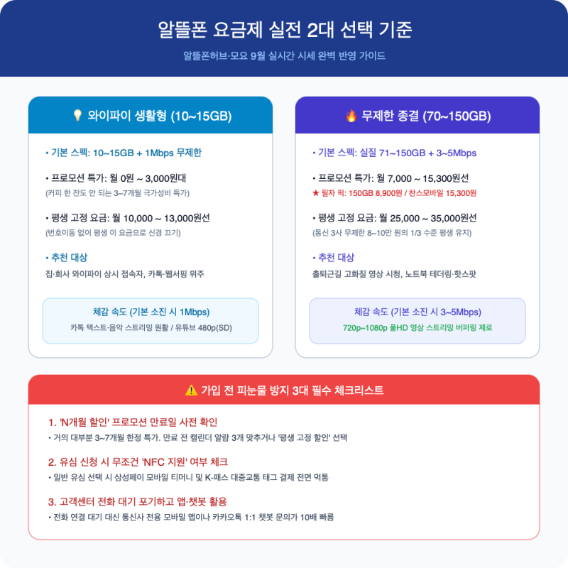 어질어질한 알뜰폰 요금제 비교... '기준 2개'로 10분 만에 끝낸 현실 후기