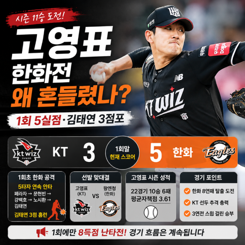 고영표 한화전 왜 흔들렸나? 1회 5실점·김태연 3점포, 시즌 11승 도전 KT-한화 경기 총정리