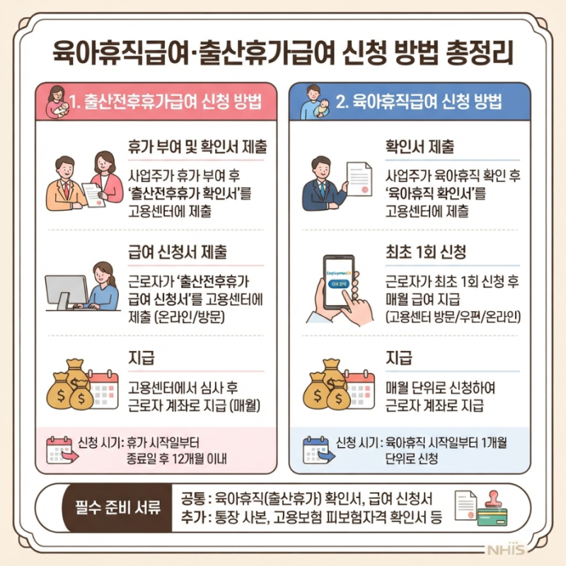 [육아정보] 육아휴직급여·출산휴가급여 신청 방법 총정리 (신청 시기, 제출 서류, 고용24 신....