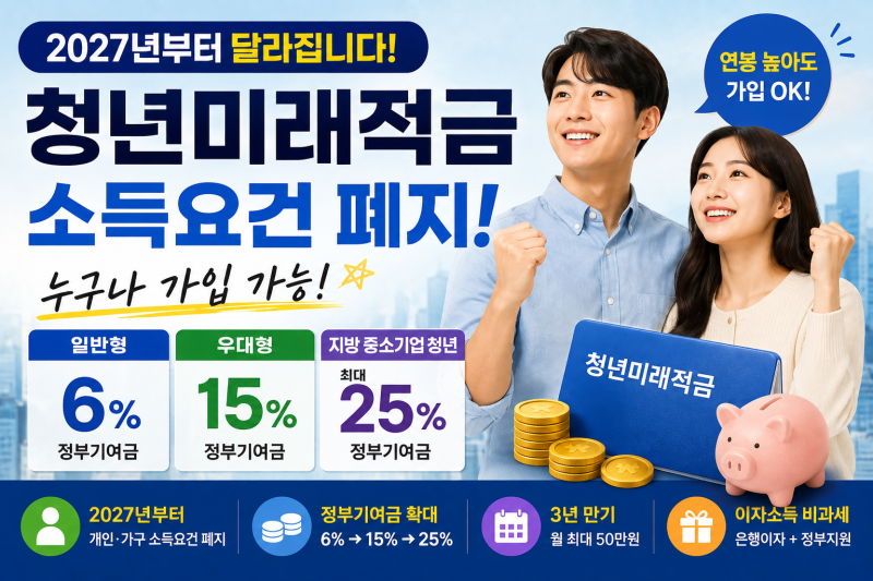 2027 청년미래적금 소득요건 폐지｜정부기여금 최대 25%·가입조건 총정리