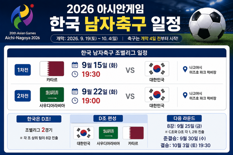 2026 아시안게임 축구 언제 하나? 한국 남자축구 경기 일정·조편성