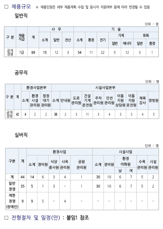 대구공공시설관리공단 2026년 채용계획에서 155명 언급!!