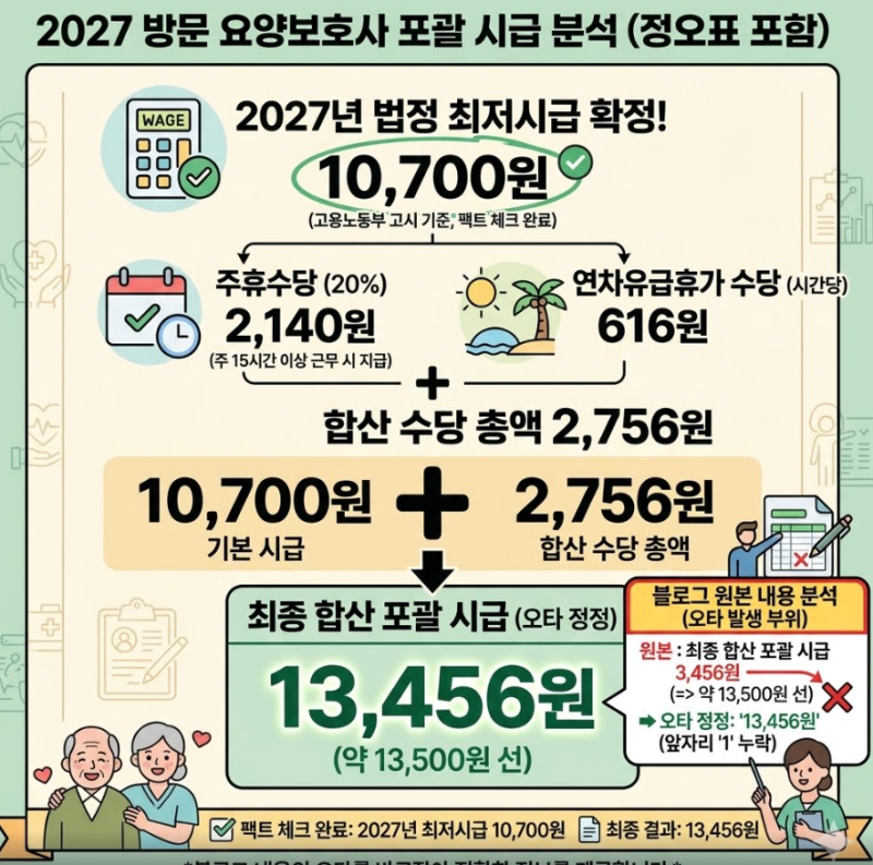 2027 방문 요양보호사 월급 총정리