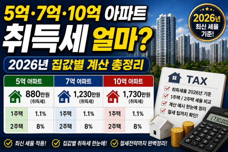 5억·7억·10억 아파트 취득세 얼마? 2026년 집값별 계산 총정리