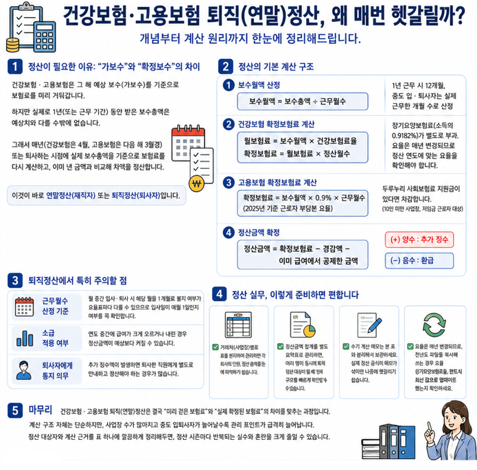 건강보험·고용보험 퇴직(연말)정산, 왜 매번 헷갈릴까?(첨부-건강,고용 퇴직정산 계산기)
