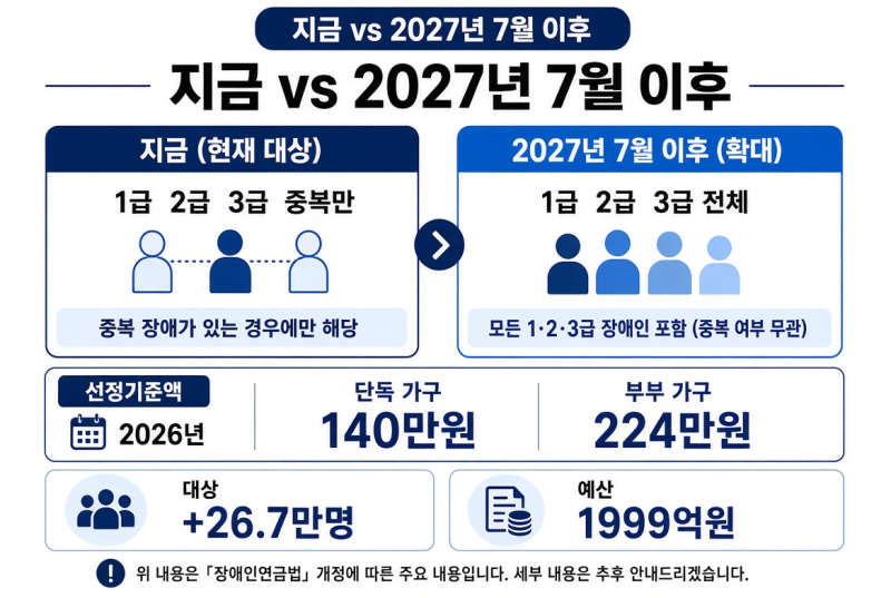 2027년 7월 장애인연금 3급 단일 확대 자격·지급액 총정리 (장애인연급3급 얼마나 받을수 있을....