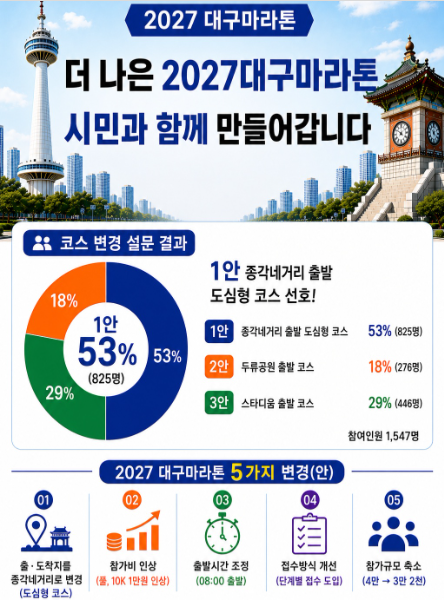 [업데이트] 2027 대구마라톤 일정 및 코스 | 2027년 첫 마라톤은 바로 너!