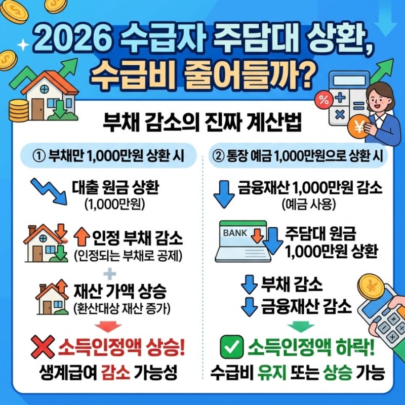 2026 수급자 주담대 재산 계산 주담대 원금 갚으면 수급비가 줄어들까?부채 감소의 진짜 계산....