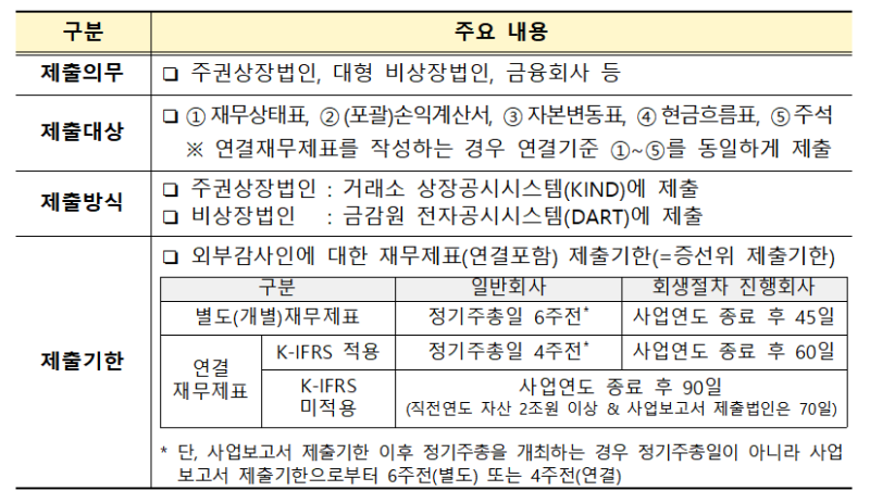 감사前 재무제표 제출 의무