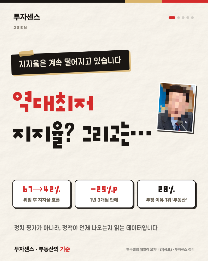 역대최저 지지율? 역대 대통령 같은 시점과 비교해 보니 — 부정 이유 1위는 부동산