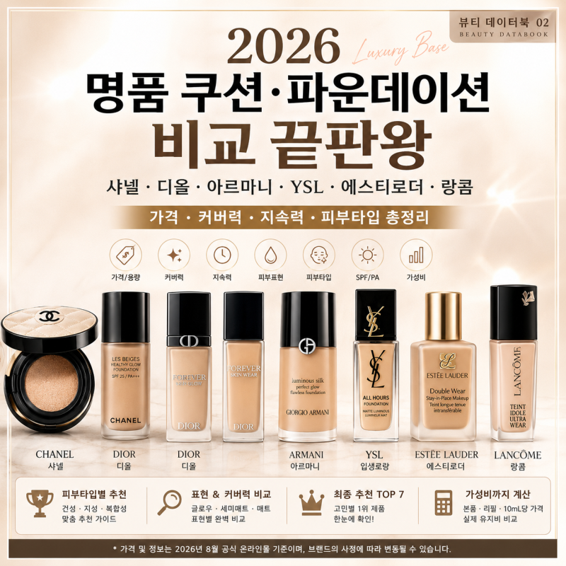 2026 명품 쿠션·파운데이션 비교 끝판왕｜샤넬·디올·아르마니·YSL·에스티로더·랑콤 가격·....