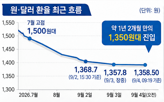 원달러 환율 1350원대, 연말 1340원까지 내려갈까? 연말 환율 전망