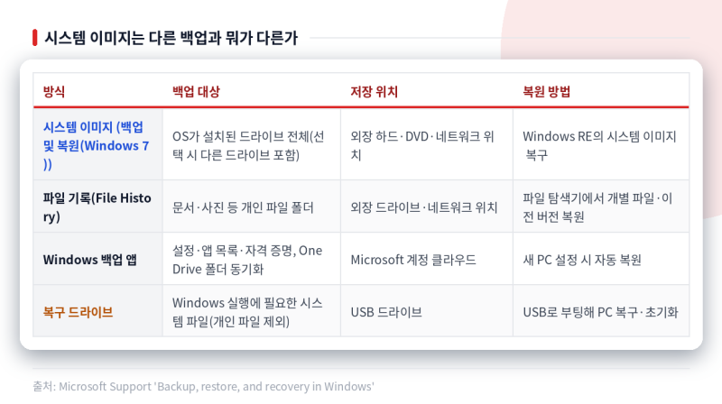 윈도우11 시스템 이미지 전체 백업·복원하는 법