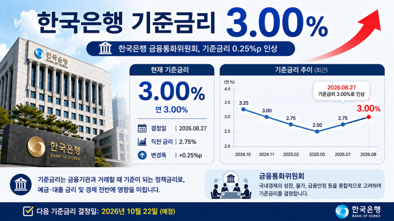 한국은행 기준금리 현재 3.00%｜2026년 8월 인상 이유와 다음 결정일