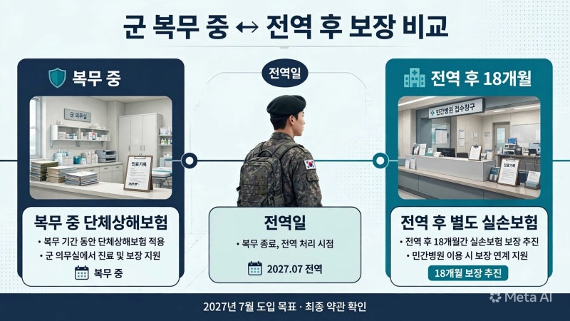 ️ 2027 병사 상해보험·전역 후 실손보험｜현역병 자동가입과 18개월 보장, 무엇이 다른가?
