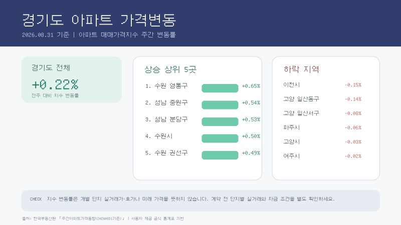 2026년 8월 31일 기준 경기도 아파트 가격변동, 시·구별로 확인하기