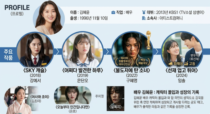 김혜윤 프로필부터 대표작까지 총정리｜SKY 캐슬·어쩌다 발견한 하루·선재 업고 튀어·오늘....